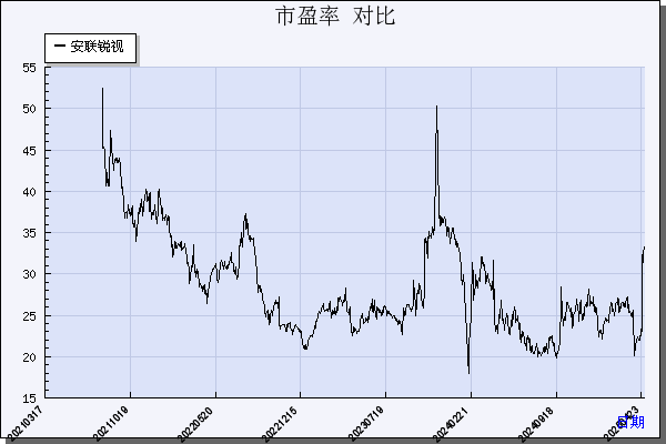 安联锐视（301042）历年市盈率对比