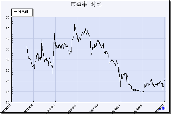 绿岛风（301043）历年市盈率对比