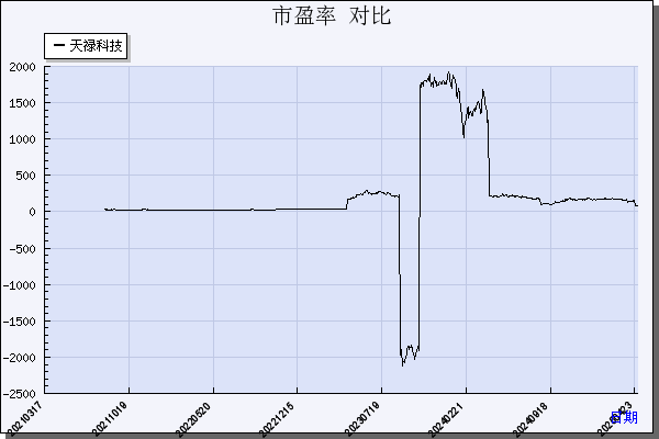 天禄科技（301045）历年市盈率对比