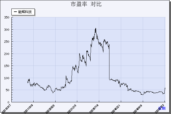 能辉科技（301046）历年市盈率对比