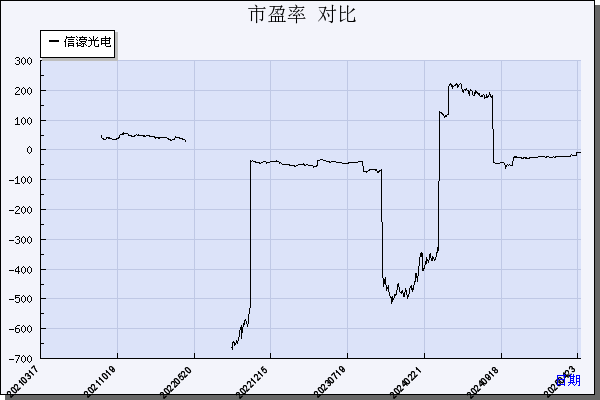 信濠光电（301051）历年市盈率对比
