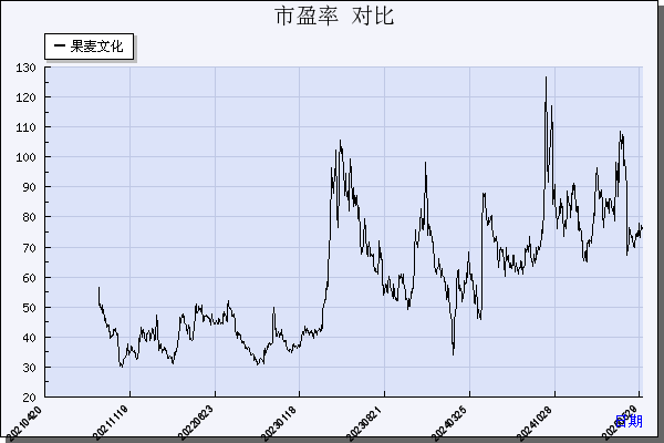 果麦文化（301052）历年市盈率对比