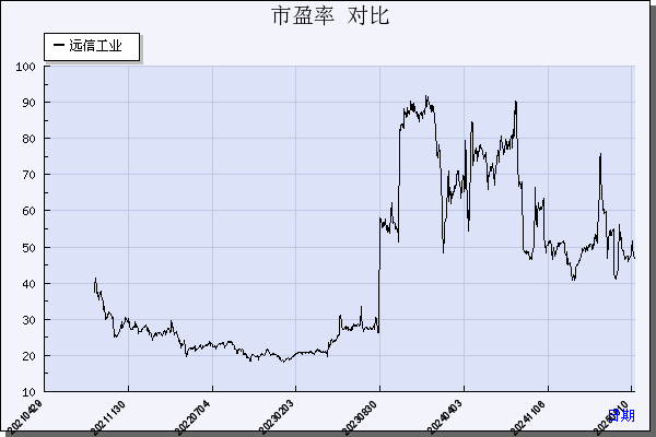 远信工业（301053）历年市盈率对比