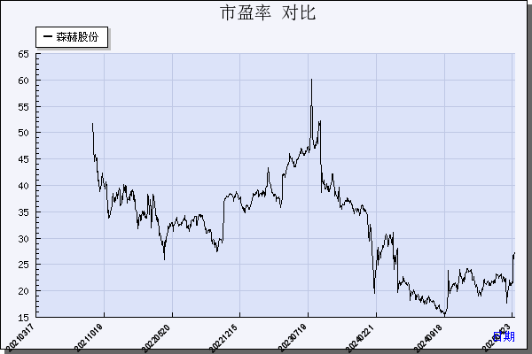 森赫股份（301056）历年市盈率对比