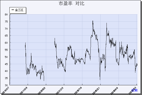 金三江（301059）历年市盈率对比