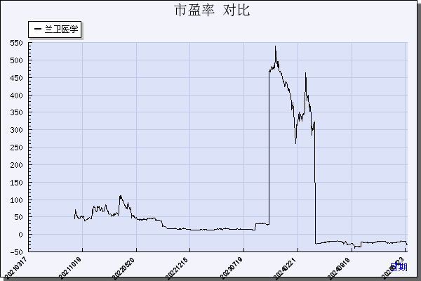 兰卫医学（301060）历年市盈率对比