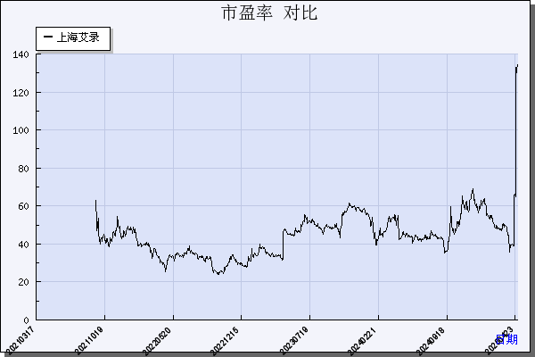 上海艾录（301062）历年市盈率对比