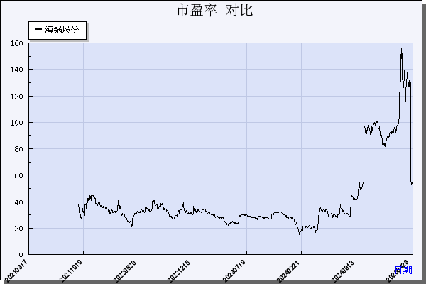海锅股份（301063）历年市盈率对比