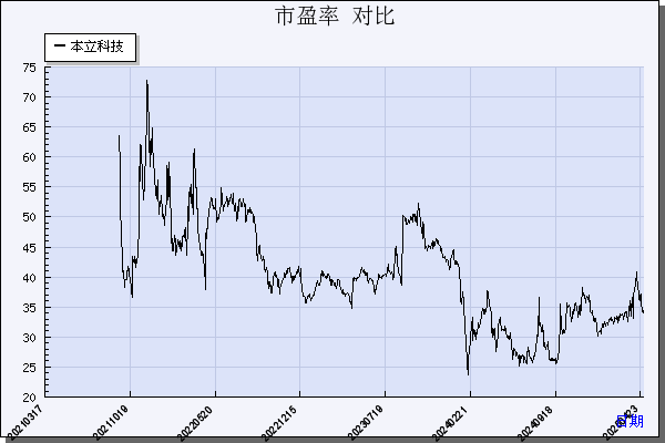本立科技（301065）历年市盈率对比