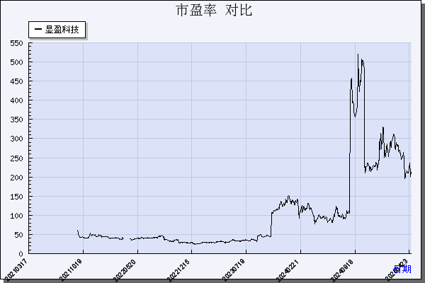 显盈科技（301067）历年市盈率对比