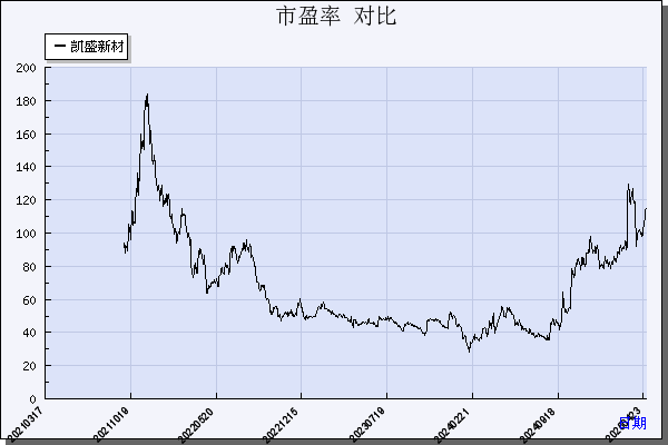 凯盛新材（301069）历年市盈率对比