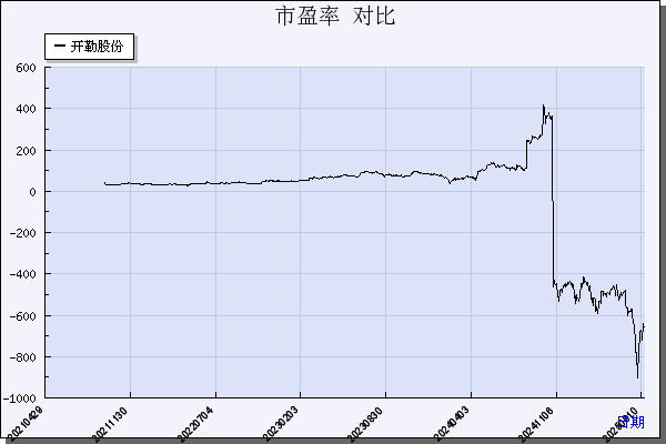 开勒股份（301070）历年市盈率对比
