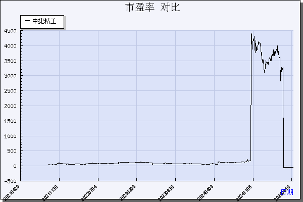 中捷精工（301072）历年市盈率对比