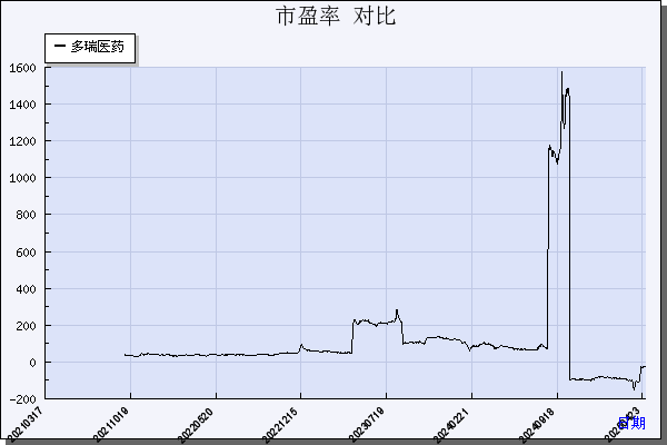 多瑞医药（301075）历年市盈率对比
