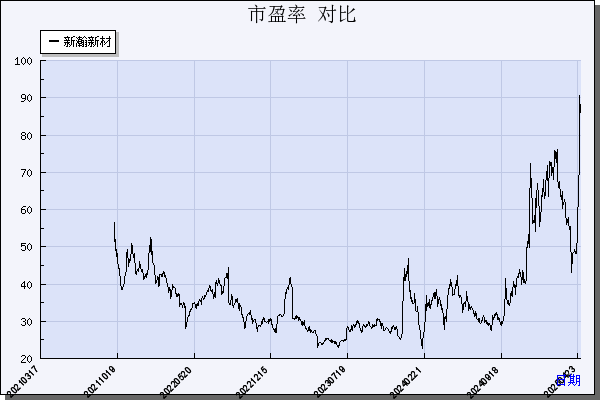 新瀚新材（301076）历年市盈率对比