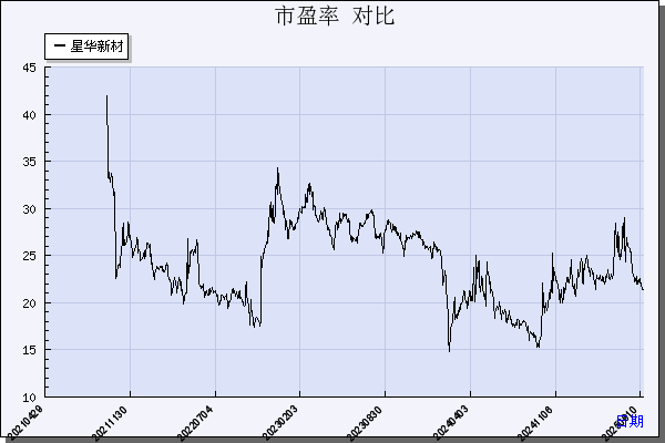 星华新材（301077）历年市盈率对比
