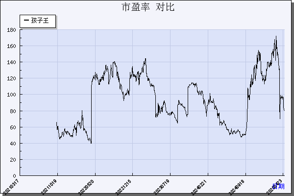 孩子王（301078）历年市盈率对比