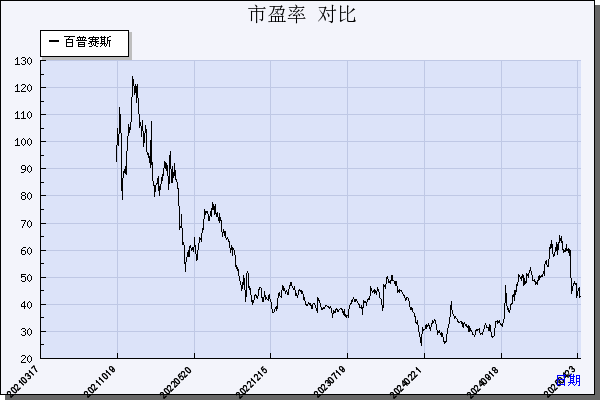 百普赛斯（301080）历年市盈率对比