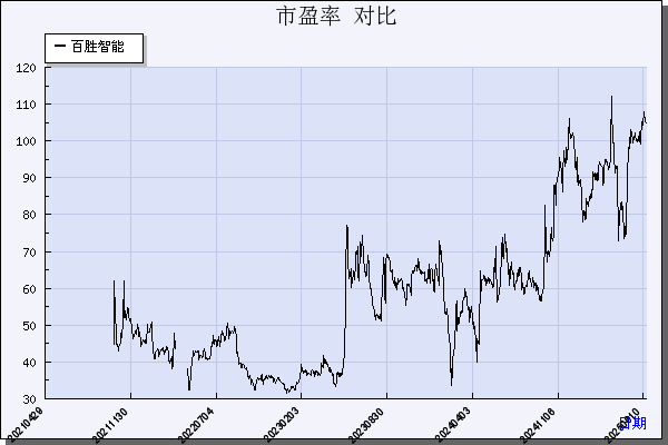 百胜智能（301083）历年市盈率对比