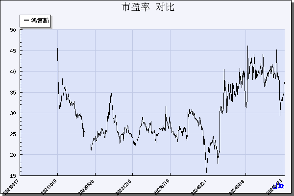 鸿富瀚（301086）历年市盈率对比