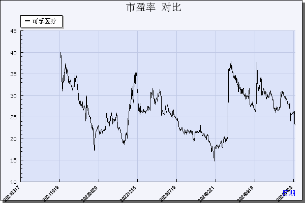 可孚医疗（301087）历年市盈率对比