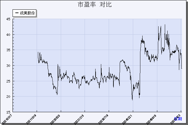戎美股份（301088）历年市盈率对比