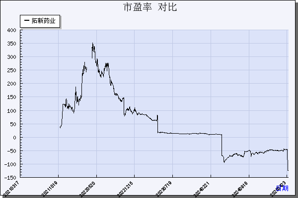 拓新药业（301089）历年市盈率对比