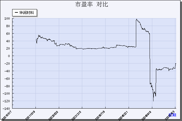 华润材料（301090）历年市盈率对比