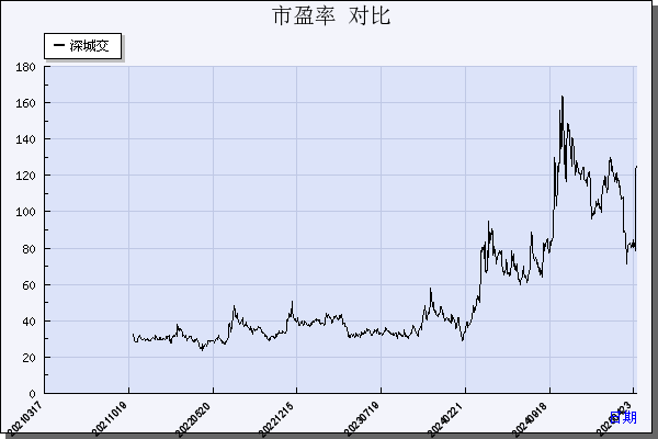 深城交（301091）历年市盈率对比
