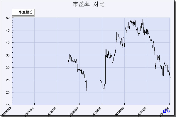 华兰股份（301093）历年市盈率对比