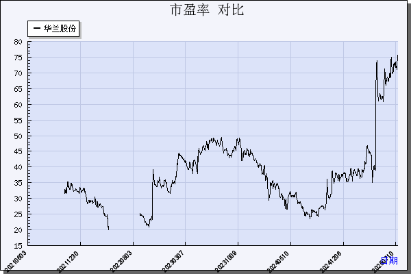 华兰股份（301093）历年市盈率对比