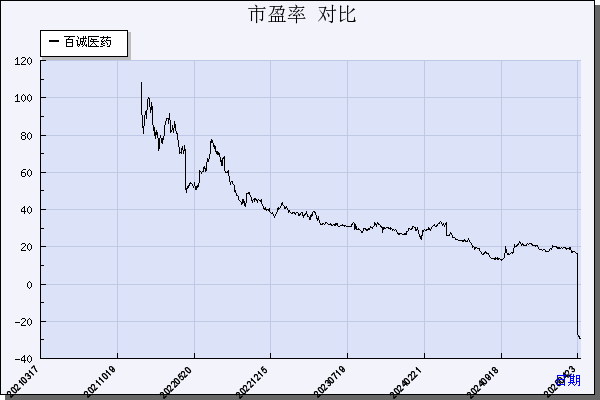 百诚医药（301096）历年市盈率对比