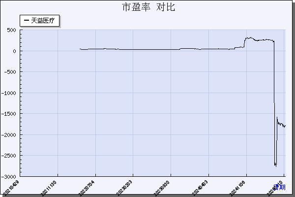 天益医疗（301097）历年市盈率对比