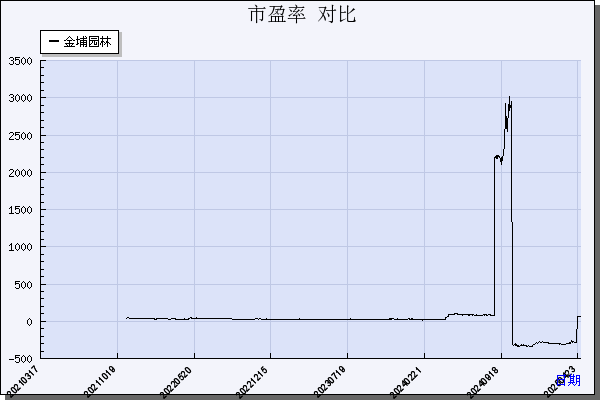 金埔园林（301098）历年市盈率对比