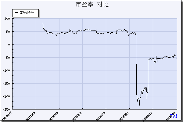 风光股份（301100）历年市盈率对比