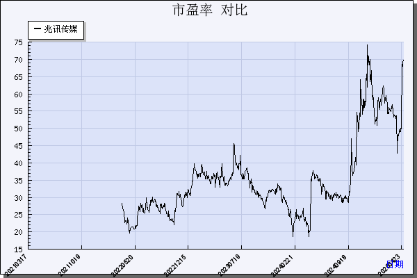 兆讯传媒（301102）历年市盈率对比