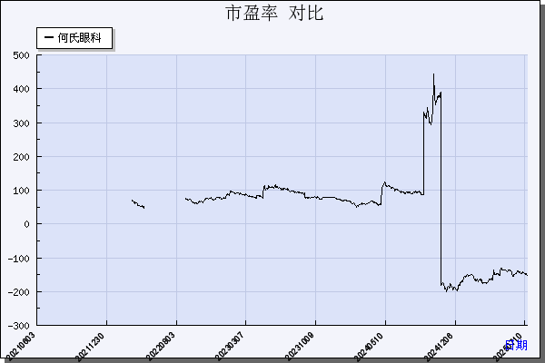 何氏眼科（301103）历年市盈率对比