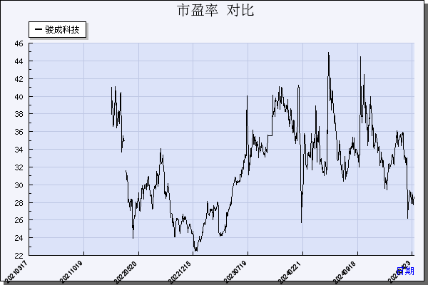 骏成科技（301106）历年市盈率对比