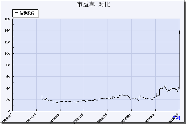 洁雅股份（301108）历年市盈率对比