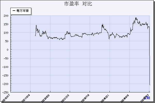 粤万年青（301111）历年市盈率对比