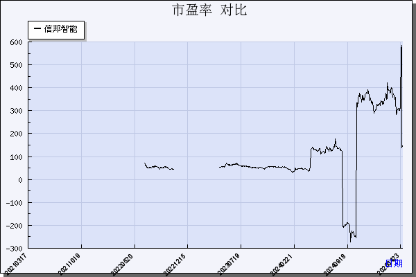 信邦智能（301112）历年市盈率对比