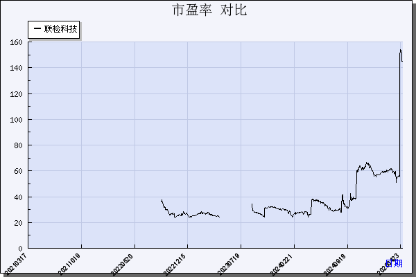建科股份（301115）历年市盈率对比