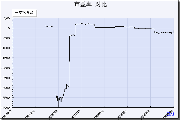 益客食品（301116）历年市盈率对比