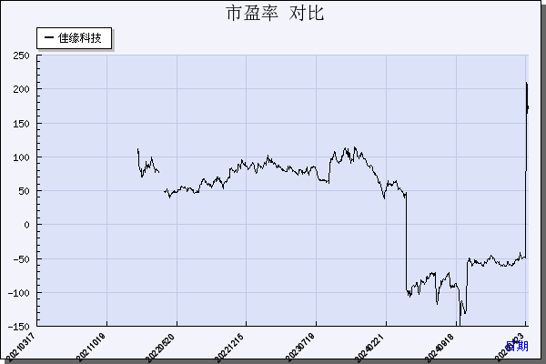 佳缘科技（301117）历年市盈率对比