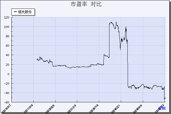 恒光股份（301118）历年市盈率对比