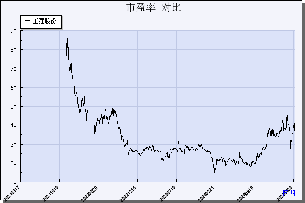 正强股份（301119）历年市盈率对比