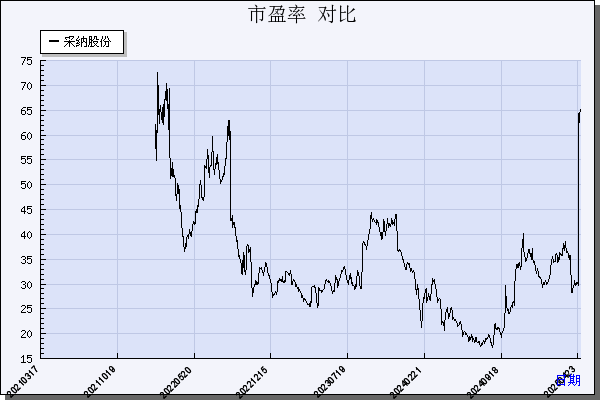 采纳股份（301122）历年市盈率对比