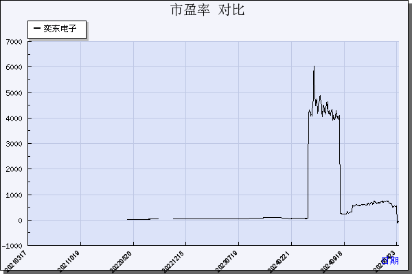 奕东电子（301123）历年市盈率对比