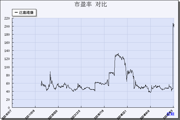 达嘉维康（301126）历年市盈率对比
