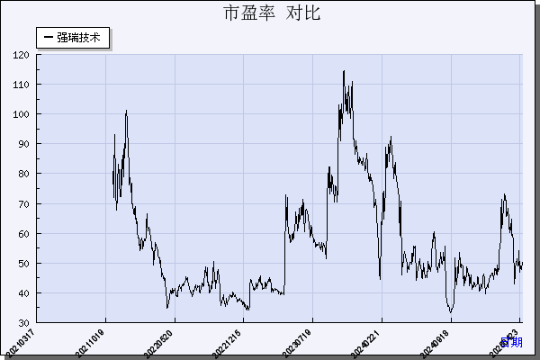 强瑞技术（301128）历年市盈率对比